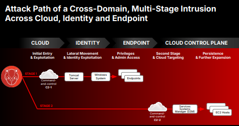 Cross Domain Attacks: How CrowdStrike Disrupts Sophisticated Adversaries