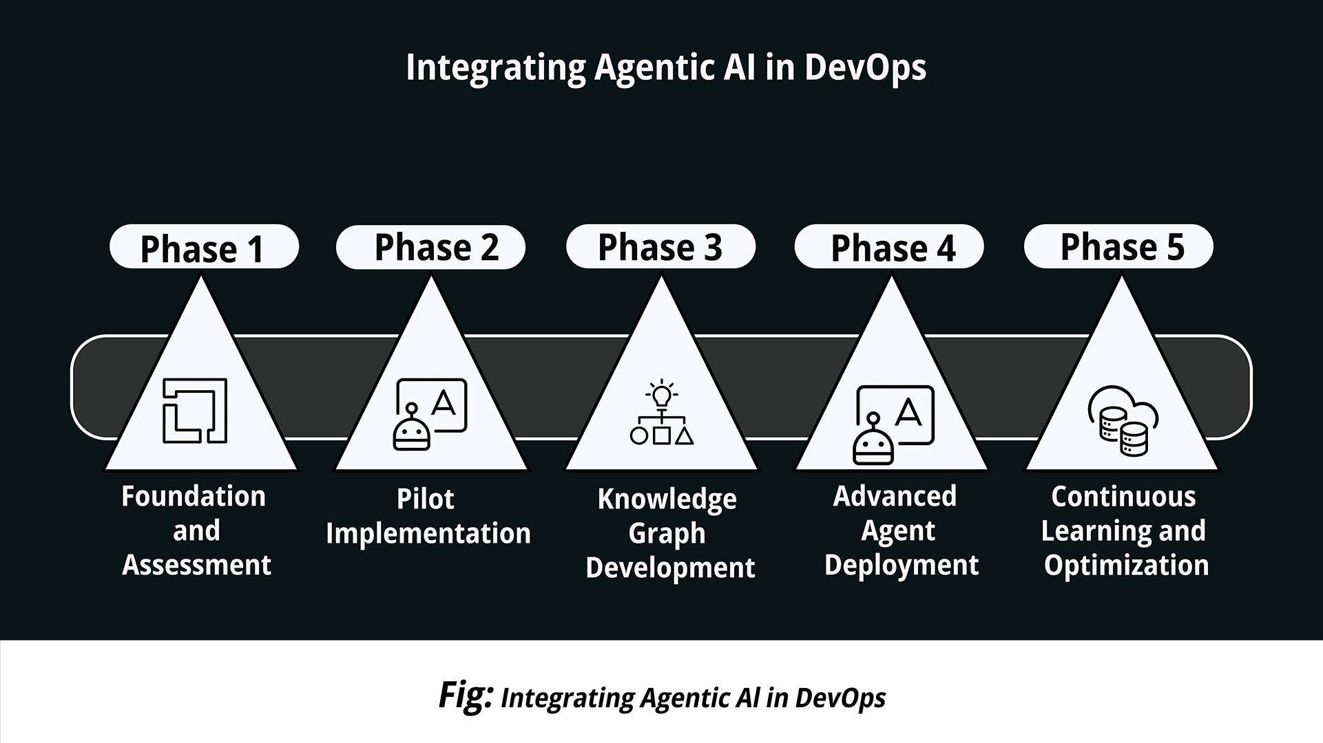 Integrating Agentic Al in DevOps